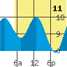 Middle Bluff tide chart for Thursday, June 11, 2026