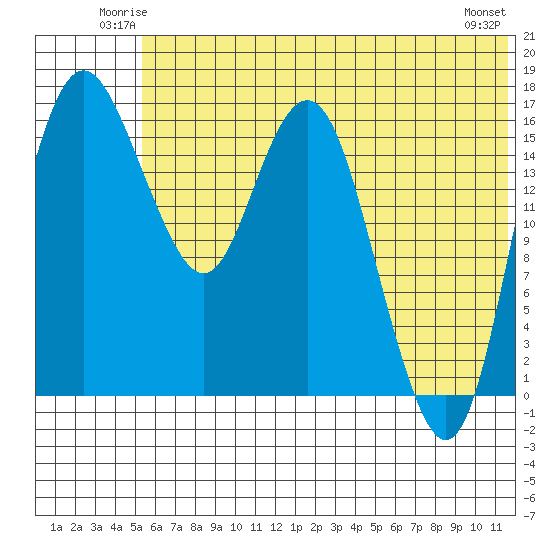 Middle Bluff tide chart for Friday, June 12, 2026