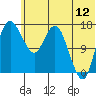 Middle Bluff tide chart for Friday, June 12, 2026