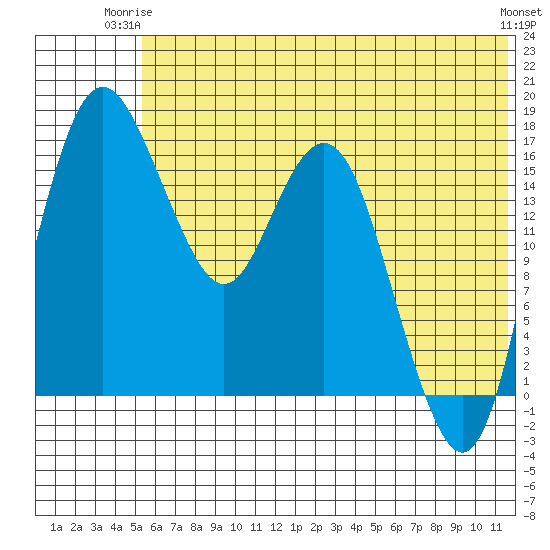 Middle Bluff tide chart for Saturday, June 13, 2026