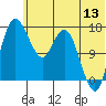 Middle Bluff tide chart for Saturday, June 13, 2026