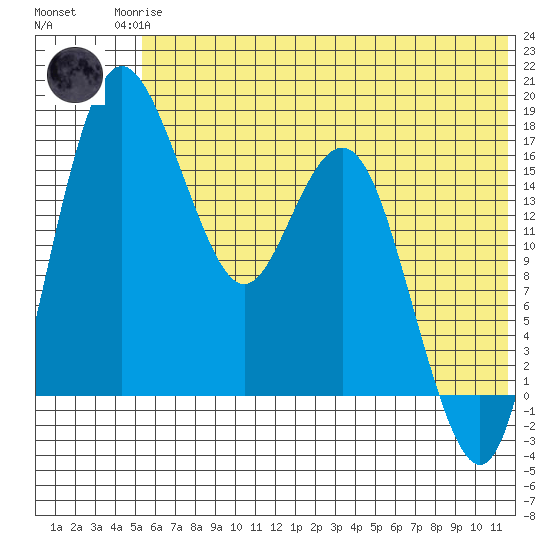 Middle Bluff tide chart for Sunday, June 14, 2026