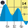 Middle Bluff tide chart for Sunday, June 14, 2026