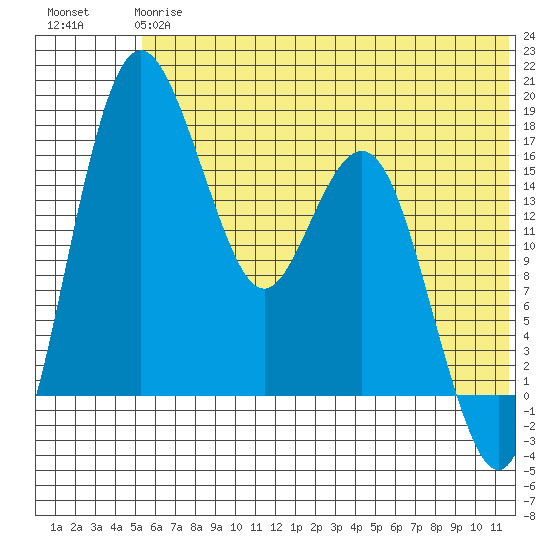 Middle Bluff tide chart for Monday, June 15, 2026