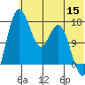 Middle Bluff tide chart for Monday, June 15, 2026