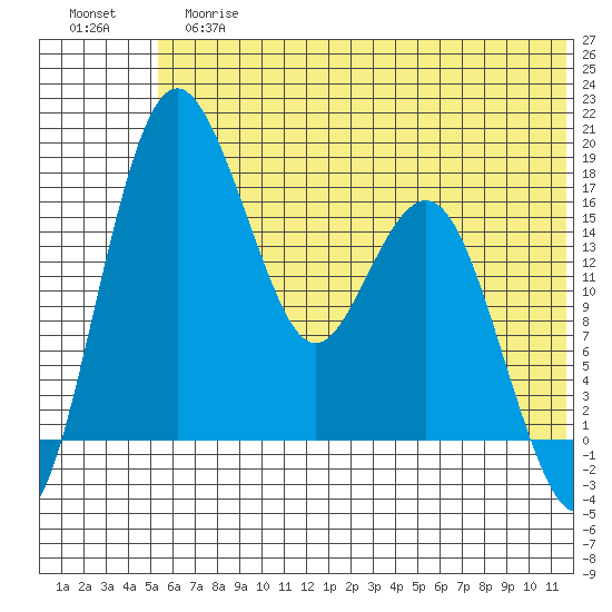 Middle Bluff tide chart for Tuesday, June 16, 2026