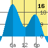 Middle Bluff tide chart for Tuesday, June 16, 2026