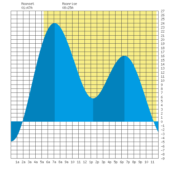 Middle Bluff tide chart for Wednesday, June 17, 2026