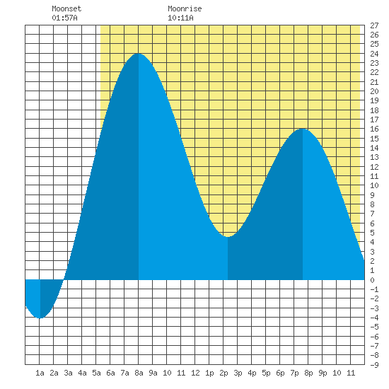 Middle Bluff tide chart for Thursday, June 18, 2026