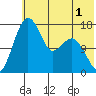 Middle Bluff tide chart for Monday, June 1, 2026