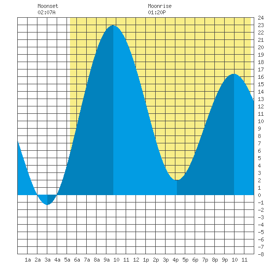 Middle Bluff tide chart for Saturday, June 20, 2026