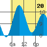 Middle Bluff tide chart for Saturday, June 20, 2026