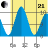 Middle Bluff tide chart for Sunday, June 21, 2026