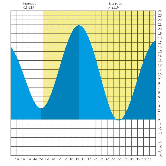 Middle Bluff tide chart for Monday, June 22, 2026