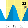 Middle Bluff tide chart for Monday, June 22, 2026