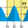 Middle Bluff tide chart for Tuesday, June 23, 2026