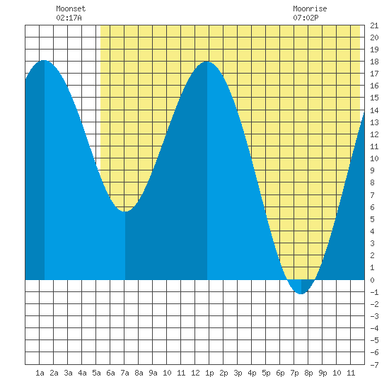 Middle Bluff tide chart for Wednesday, June 24, 2026