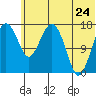 Middle Bluff tide chart for Wednesday, June 24, 2026