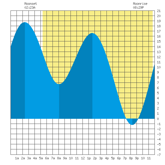Middle Bluff tide chart for Thursday, June 25, 2026