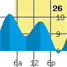 Middle Bluff tide chart for Friday, June 26, 2026