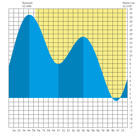 Middle Bluff tide chart for Saturday, June 27, 2026