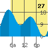 Middle Bluff tide chart for Saturday, June 27, 2026