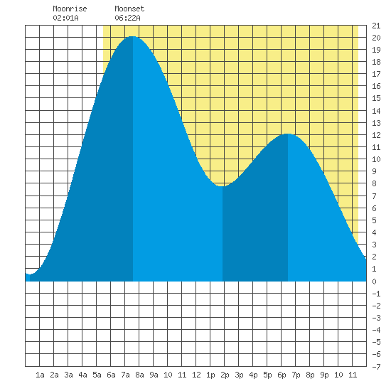 Middle Bluff tide chart for Tuesday, June 2, 2026