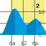 Middle Bluff tide chart for Tuesday, June 2, 2026