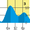 Middle Bluff tide chart for Wednesday, June 3, 2026