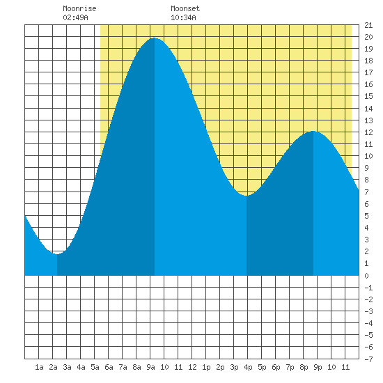 Middle Bluff tide chart for Friday, June 5, 2026