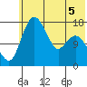 Middle Bluff tide chart for Friday, June 5, 2026