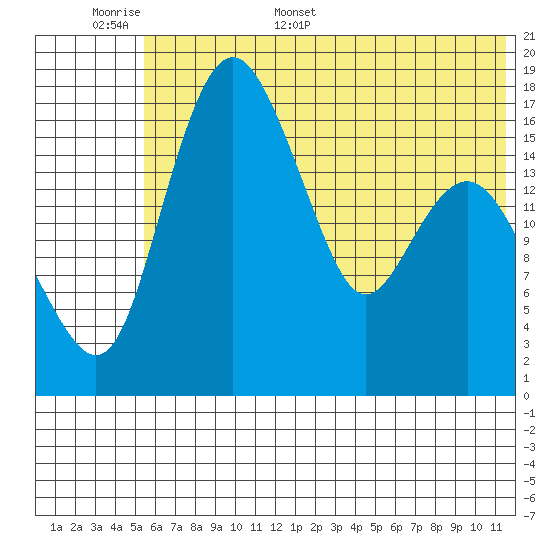 Middle Bluff tide chart for Saturday, June 6, 2026