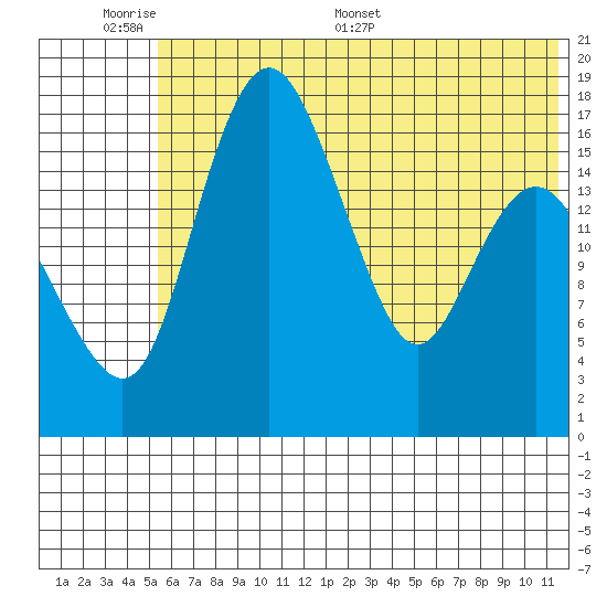 Middle Bluff tide chart for Sunday, June 7, 2026