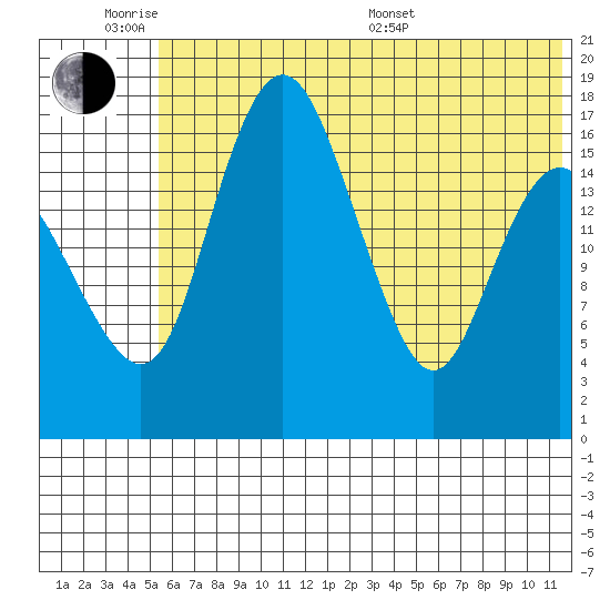 Middle Bluff tide chart for Monday, June 8, 2026