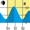 Middle Bluff tide chart for Monday, June 8, 2026