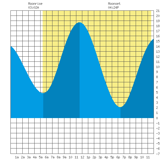 Middle Bluff tide chart for Tuesday, June 9, 2026