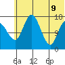 Middle Bluff tide chart for Tuesday, June 9, 2026