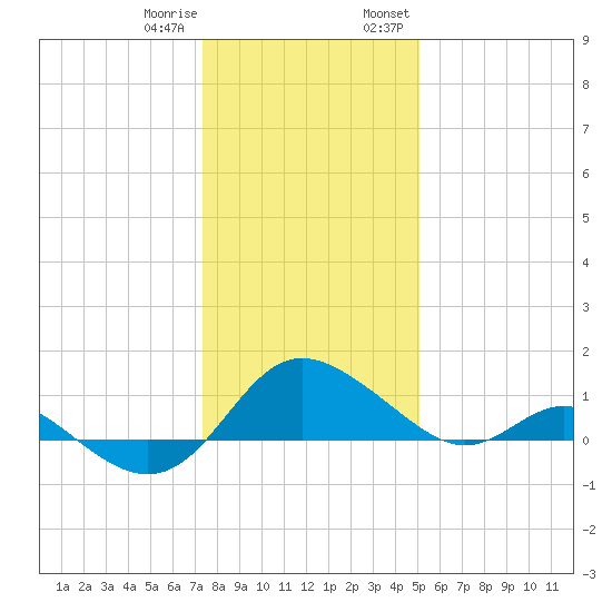Middle Hooper Island tide chart for Sunday, January 10, 2021