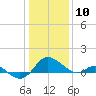 Middle Hooper Island tide chart for Sunday, January 10, 2021