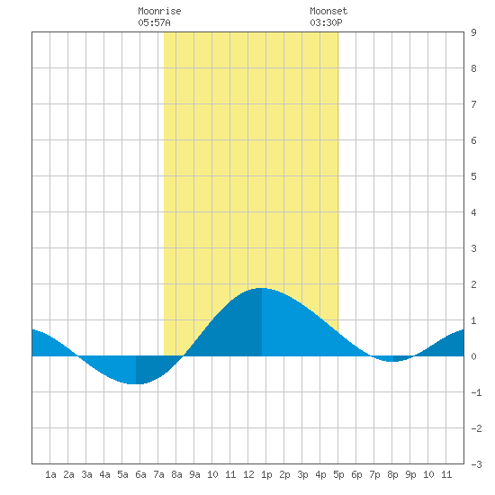 Middle Hooper Island tide chart for Monday, January 11, 2021