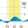 Middle Hooper Island tide chart for Monday, January 11, 2021