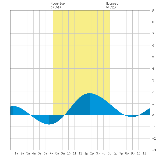 Middle Hooper Island tide chart for Tuesday, January 12, 2021