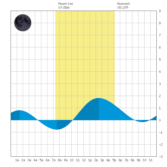 Middle Hooper Island tide chart for Wednesday, January 13, 2021