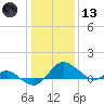 Middle Hooper Island tide chart for Wednesday, January 13, 2021