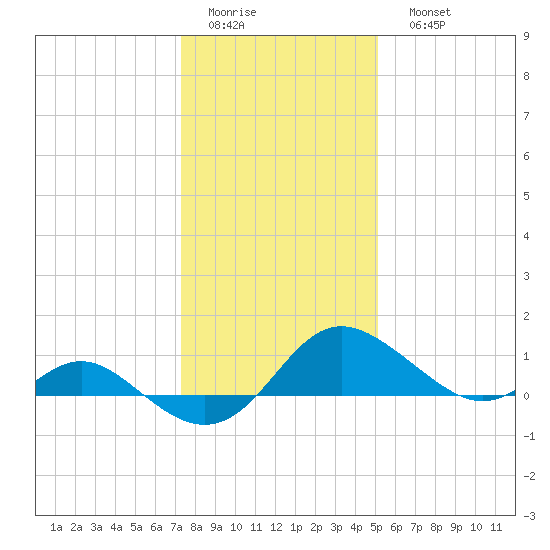 Middle Hooper Island tide chart for Thursday, January 14, 2021