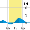 Middle Hooper Island tide chart for Thursday, January 14, 2021