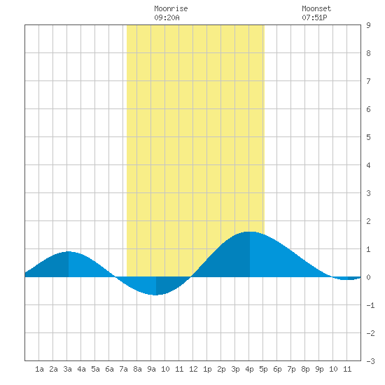 Middle Hooper Island tide chart for Friday, January 15, 2021