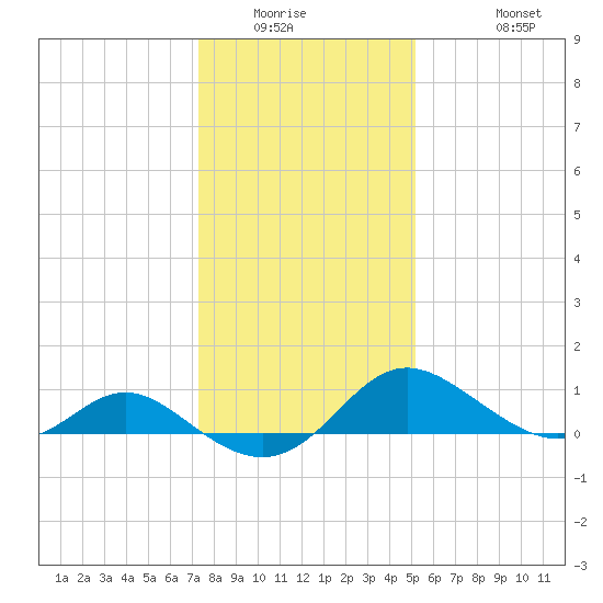 Middle Hooper Island tide chart for Saturday, January 16, 2021
