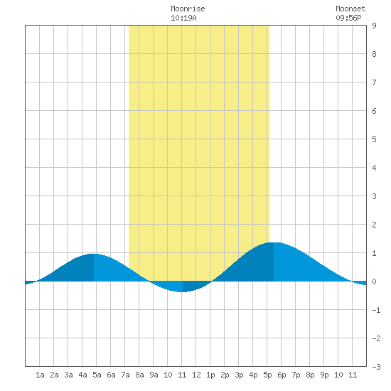 Middle Hooper Island tide chart for Sunday, January 17, 2021