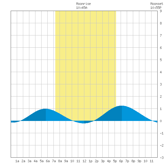 Middle Hooper Island tide chart for Monday, January 18, 2021